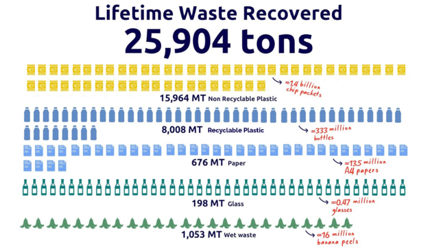 Learn social impact frameworks and use it for: recovering waste